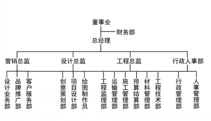 组织架构(图1)